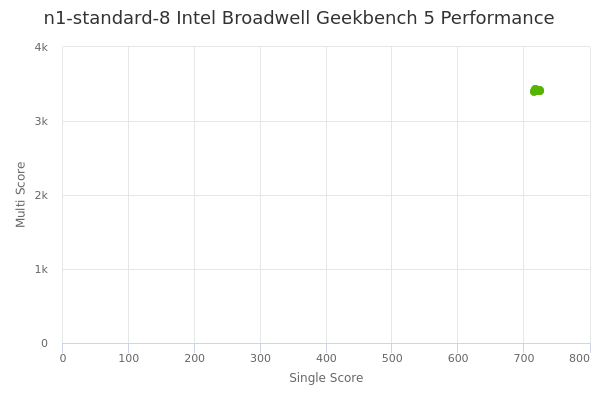 n1-standard-8 Intel Broadwell's Geekbench 5 performance