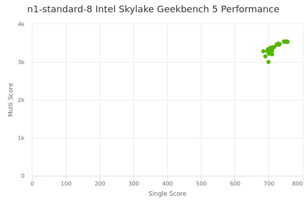 n1-standard-8 Intel Skylake's Geekbench 5 performance