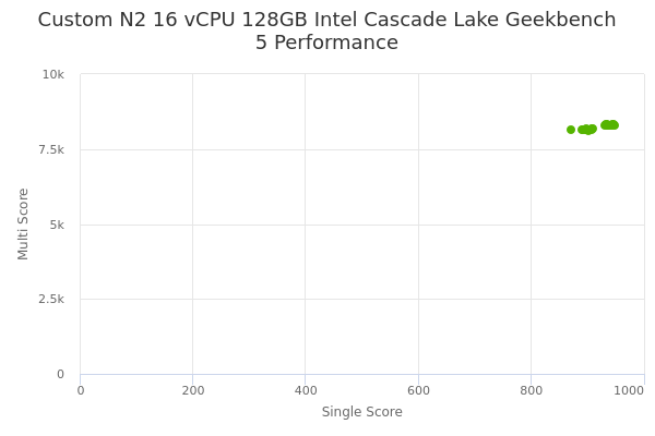 Custom N2 16 vCPU 128GB Intel Cascade Lake's Geekbench 5 performance