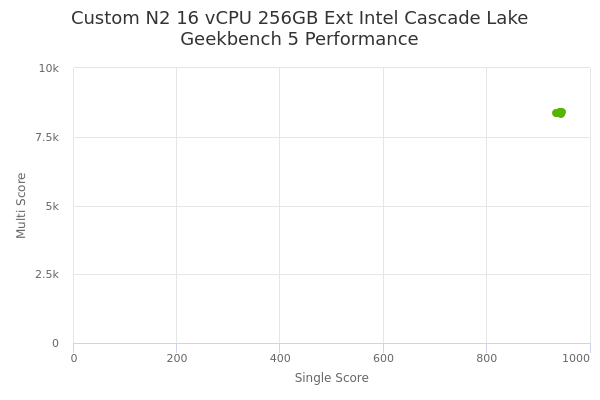 Custom N2 16 vCPU 256GB Ext Intel Cascade Lake's Geekbench 5 performance