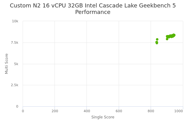 Custom N2 16 vCPU 32GB Intel Cascade Lake's Geekbench 5 performance