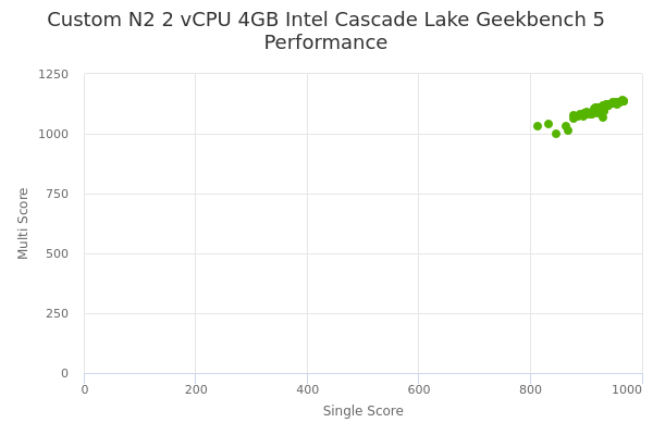 Custom N2 2 vCPU 4GB Intel Cascade Lake's Geekbench 5 performance