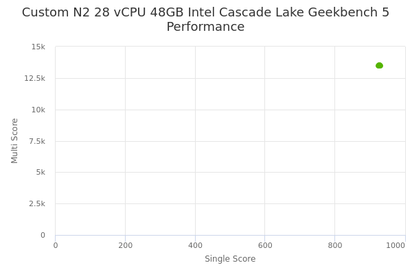 Custom N2 28 vCPU 48GB Intel Cascade Lake's Geekbench 5 performance