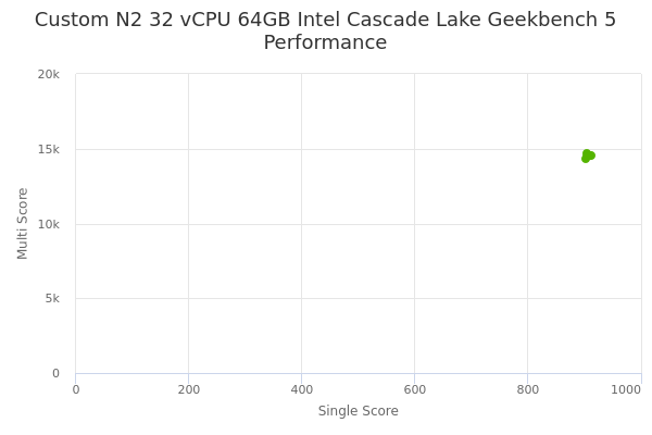 Custom N2 32 vCPU 64GB Intel Cascade Lake's Geekbench 5 performance