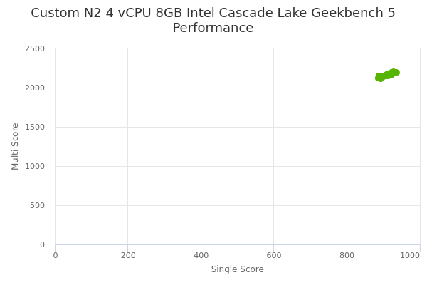 Custom N2 4 vCPU 8GB Intel Cascade Lake's Geekbench 5 performance