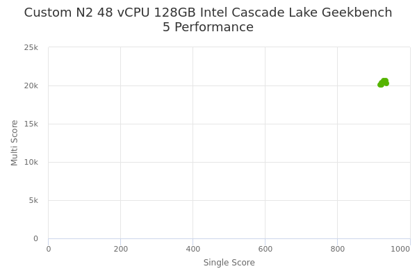 Custom N2 48 vCPU 128GB Intel Cascade Lake's Geekbench 5 performance