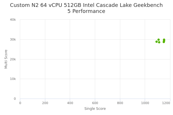 Custom N2 64 vCPU 512GB Intel Cascade Lake's Geekbench 5 performance