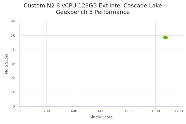 Custom N2 8 vCPU 128GB Ext Intel Cascade Lake's Geekbench 5 performance