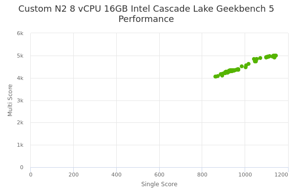 Custom N2 8 vCPU 16GB Intel Cascade Lake's Geekbench 5 performance