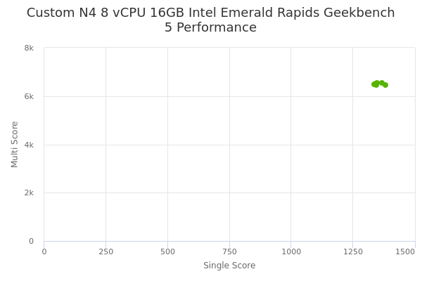 Custom N4 8 vCPU 16GB Intel Emerald Rapids's Geekbench 5 performance