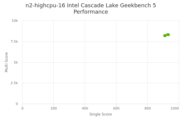 n2-highcpu-16 Intel Cascade Lake's Geekbench 5 performance