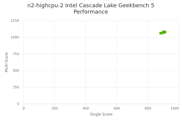 n2-highcpu-2 Intel Cascade Lake's Geekbench 5 performance