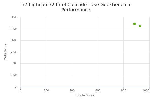 n2-highcpu-32 Intel Cascade Lake's Geekbench 5 performance