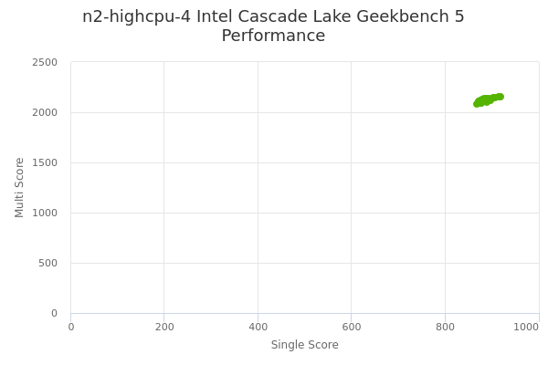 n2-highcpu-4 Intel Cascade Lake's Geekbench 5 performance