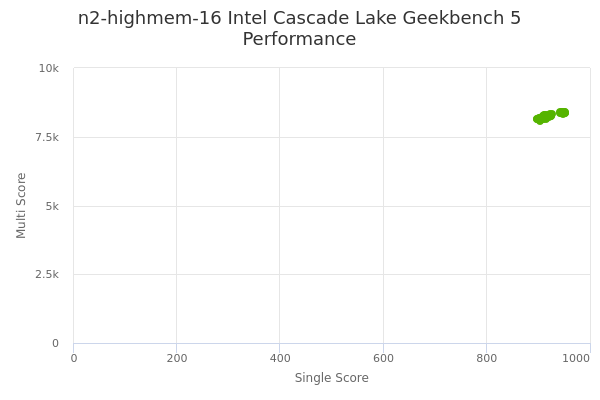 n2-highmem-16 Intel Cascade Lake's Geekbench 5 performance