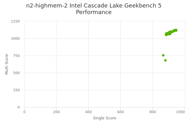n2-highmem-2 Intel Cascade Lake's Geekbench 5 performance