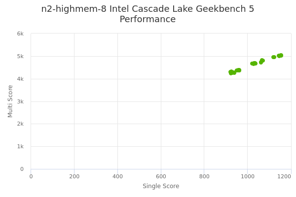 n2-highmem-8 Intel Cascade Lake's Geekbench 5 performance