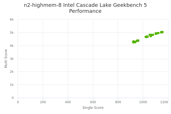 n2-highmem-8 Intel Cascade Lake's Geekbench 5 performance