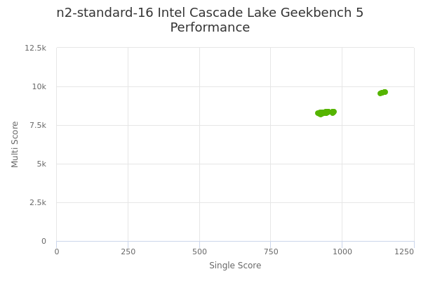 n2-standard-16 Intel Cascade Lake's Geekbench 5 performance