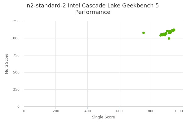 n2-standard-2 Intel Cascade Lake's Geekbench 5 performance