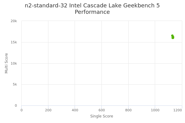 n2-standard-32 Intel Cascade Lake's Geekbench 5 performance