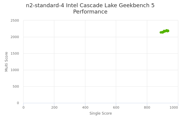 n2-standard-4 Intel Cascade Lake's Geekbench 5 performance