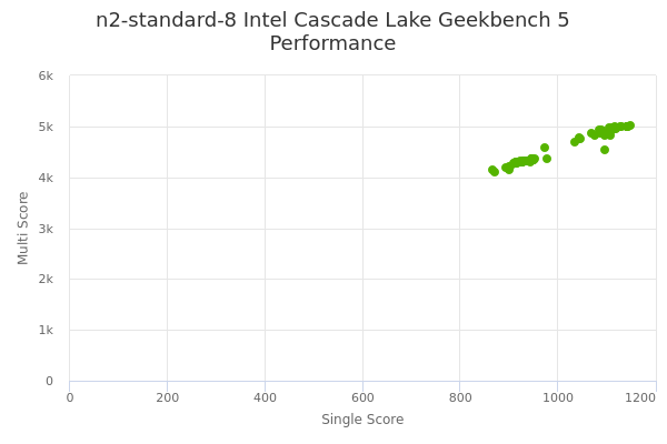 n2-standard-8 Intel Cascade Lake's Geekbench 5 performance