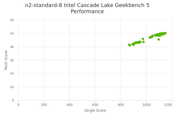 n2-standard-8 Intel Cascade Lake's Geekbench 5 performance