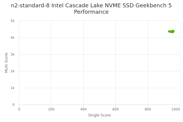 n2-standard-8 Intel Cascade Lake NVME SSD's Geekbench 5 performance