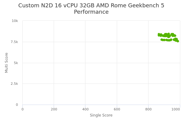 Custom N2D 16 vCPU 32GB AMD Rome's Geekbench 5 performance
