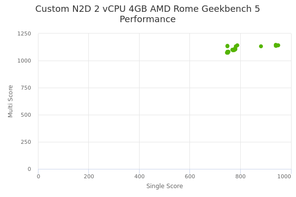 Custom N2D 2 vCPU 4GB AMD Rome's Geekbench 5 performance