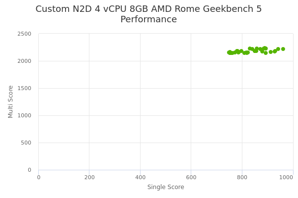Custom N2D 4 vCPU 8GB AMD Rome's Geekbench 5 performance