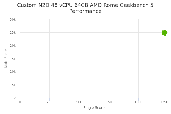 Custom N2D 48 vCPU 64GB AMD Rome's Geekbench 5 performance