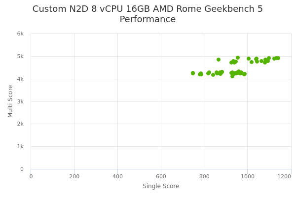 Custom N2D 8 vCPU 16GB AMD Rome's Geekbench 5 performance