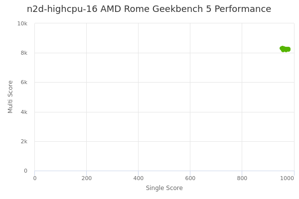 n2d-highcpu-16 AMD Rome's Geekbench 5 performance