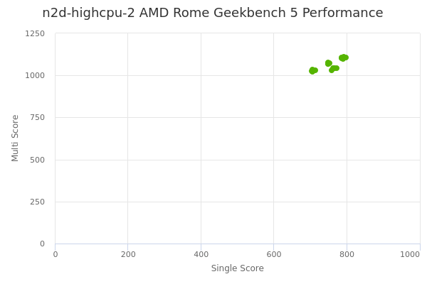 n2d-highcpu-2 AMD Rome's Geekbench 5 performance