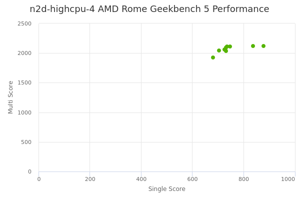 n2d-highcpu-4 AMD Rome's Geekbench 5 performance