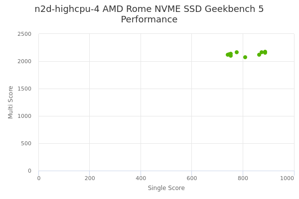 n2d-highcpu-4 AMD Rome NVME SSD's Geekbench 5 performance