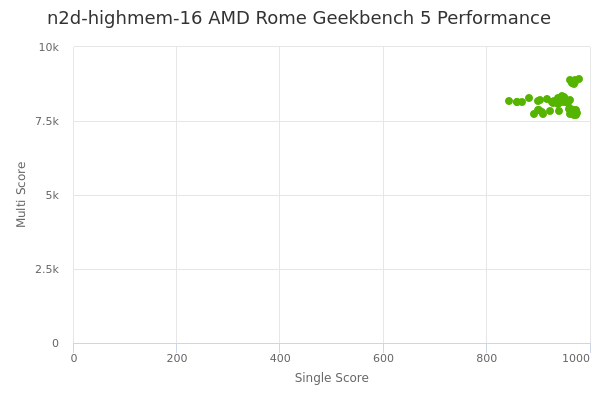 n2d-highmem-16 AMD Rome's Geekbench 5 performance