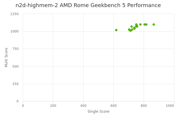 n2d-highmem-2 AMD Rome's Geekbench 5 performance