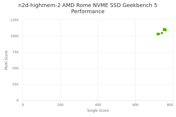 n2d-highmem-2 AMD Rome NVME SSD's Geekbench 5 performance