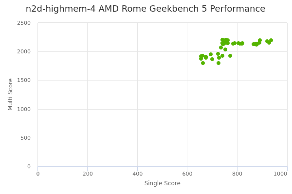 n2d-highmem-4 AMD Rome's Geekbench 5 performance