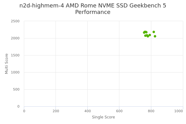 n2d-highmem-4 AMD Rome NVME SSD's Geekbench 5 performance