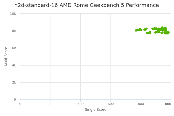 n2d-standard-16 AMD Rome's Geekbench 5 performance