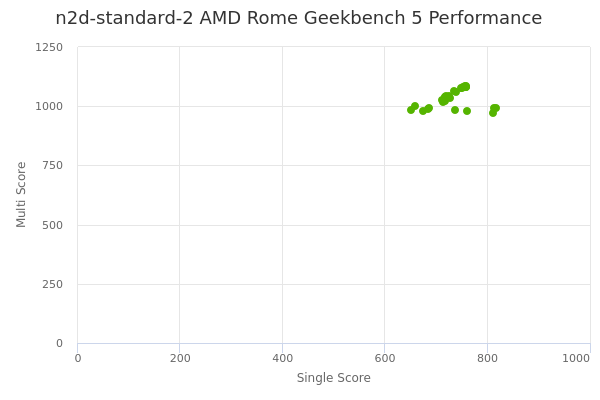 n2d-standard-2 AMD Rome's Geekbench 5 performance