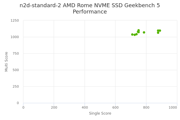 n2d-standard-2 AMD Rome NVME SSD's Geekbench 5 performance