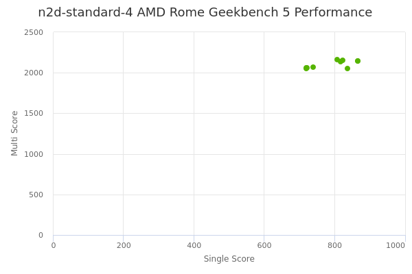 n2d-standard-4 AMD Rome's Geekbench 5 performance