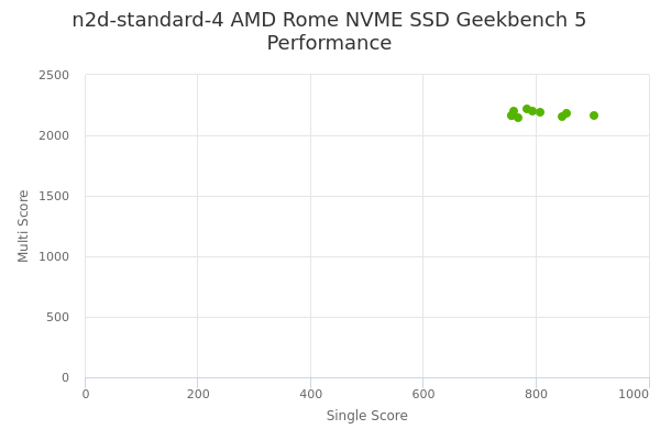 n2d-standard-4 AMD Rome NVME SSD's Geekbench 5 performance
