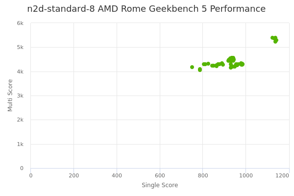 n2d-standard-8 AMD Rome's Geekbench 5 performance