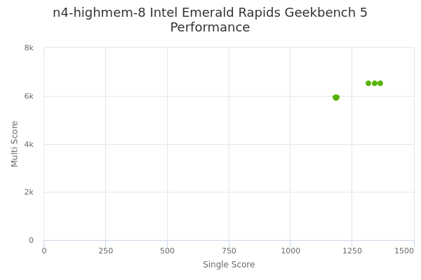 n4-highmem-8 Intel Emerald Rapids's Geekbench 5 performance